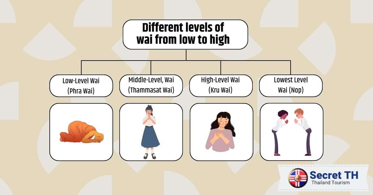 Different levels of wai from low to high